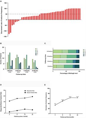 Analysis of factors influencing the efficacy of vagus nerve stimulation for the treatment of drug-resistant epilepsy in children and prediction model for efficacy evaluation